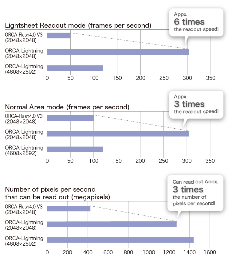 C14120-20P Comparison of speed